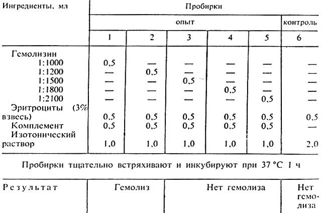 Реакция непрямой гемагглютинации - student2.ru