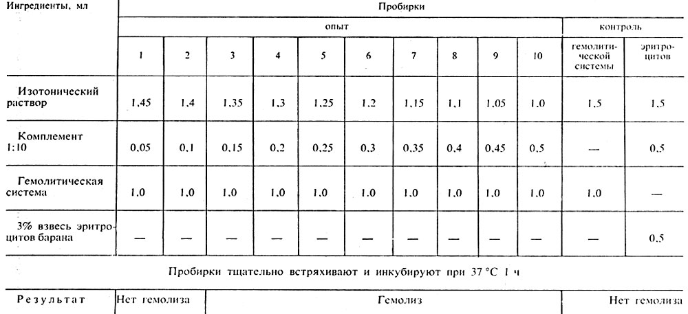 Реакция связывания комплемента - student2.ru