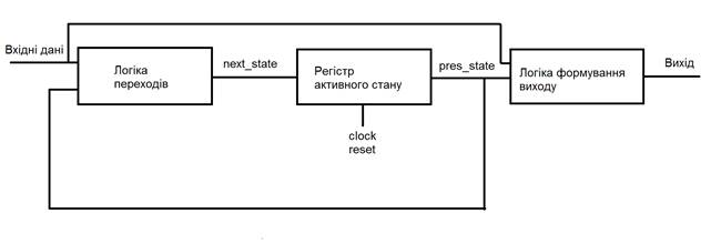 Реалізація цифрових автоматів на ПЛІС ALTERA DE-2 - student2.ru