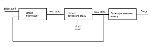 Реалізація цифрових автоматів на ПЛІС ALTERA DE-2 - student2.ru