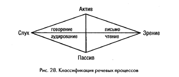 Речь как психический познавательный процесс: понятие, свойства, виды и функции речи, связь речи и мышления, роль языковых систем в развитии личности и социальных групп. - student2.ru