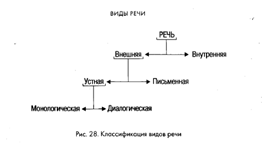 Речь как психический познавательный процесс: понятие, свойства, виды и функции речи, связь речи и мышления, роль языковых систем в развитии личности и социальных групп. - student2.ru