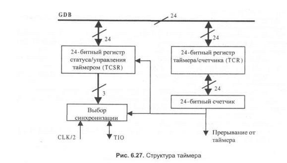 Регистр адреса цикла и регистр счетчика цикла (LA и LC) - student2.ru