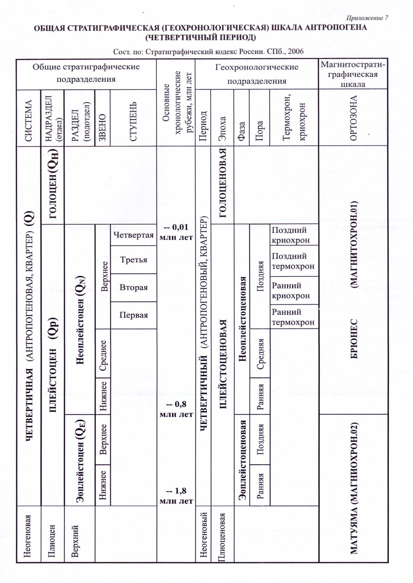 рекомендации по составлению и оформлению графиков палеогеографической и эпейрогенической кривых - student2.ru