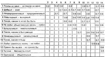 Решетки «идеального результата психотерапии», заполненные психотерапевтами - student2.ru