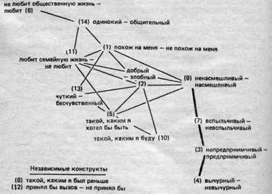 Решетки «идеального результата психотерапии», заполненные психотерапевтами - student2.ru