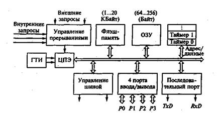 Режимы обмена в микропроцессорной системе. - student2.ru