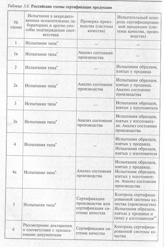 Российские схемы сертификации продукции - student2.ru