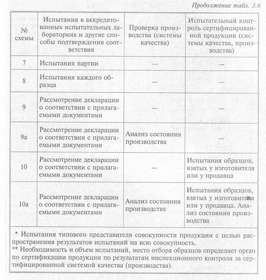 Российские схемы сертификации продукции - student2.ru