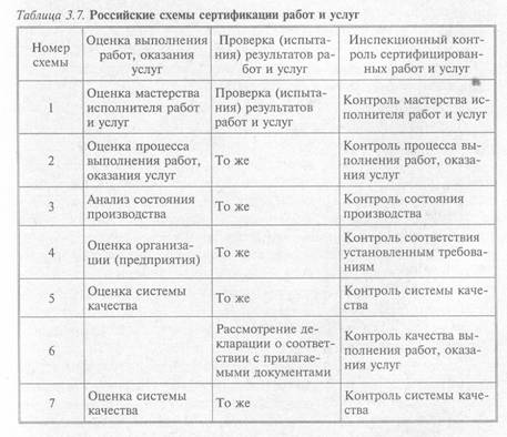 Российские схемы сертификации работ и услуг - student2.ru