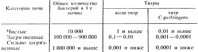 Санитарно-бактериологическое исследование почвы - Н. А. Бельская - student2.ru