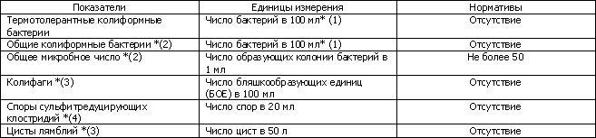 СанПиН 2.1.4.1074-01. Питьевая вода. Гигиенические требования к качеству воды централизованных систем питьевого водоснабжения. Контроль качества - student2.ru