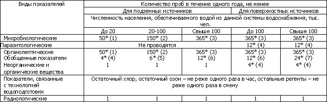 СанПиН 2.1.4.1074-01. Питьевая вода. Гигиенические требования к качеству воды централизованных систем питьевого водоснабжения. Контроль качества - student2.ru