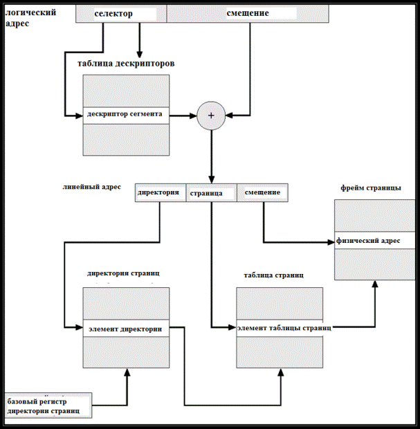 Сегментно-страничная организация памяти в системе Intel 386 - student2.ru