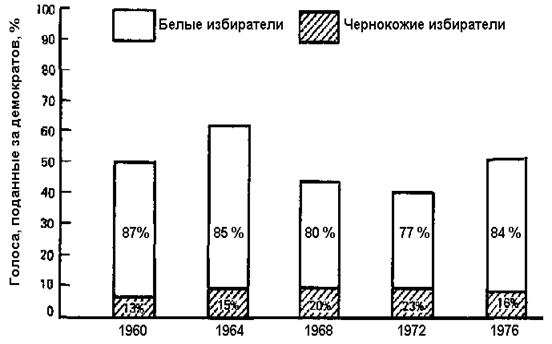 секторная диаграмма и гистограмма - student2.ru