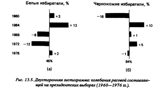 секторная диаграмма и гистограмма - student2.ru