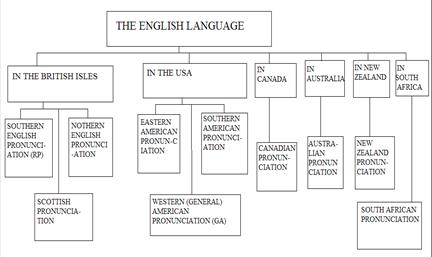 Seminar 8. Territorial varieties of the english language - student2.ru