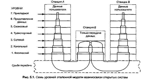 семиуровневая модель управления в сетях - student2.ru