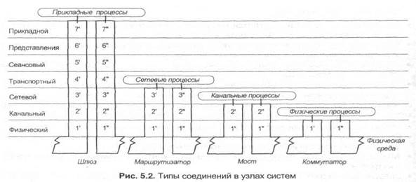 семиуровневая модель управления в сетях - student2.ru