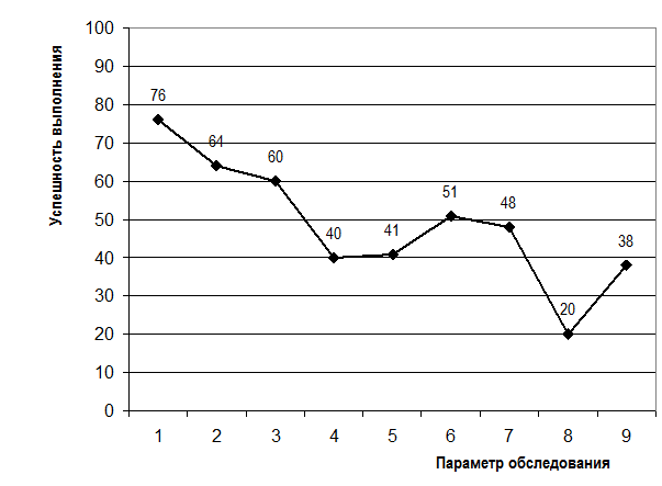 СЕРИЯ I. Исследование понимания речи - student2.ru