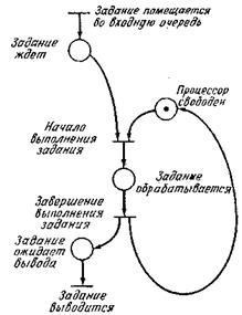 Сети Петри для моделирования - student2.ru