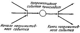 Сети Петри для моделирования - student2.ru