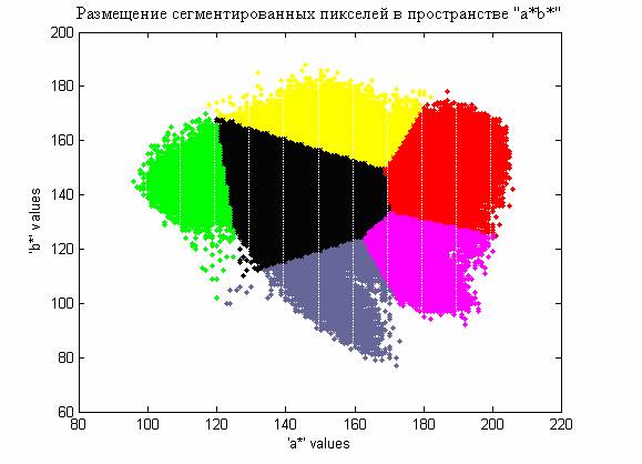 Шаг 5: Отображение значений 'a*' и 'b*' отмеченных цветов - student2.ru