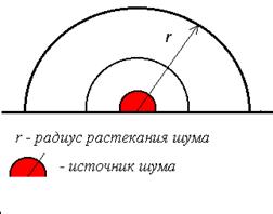 Шумовое воздействие. Физические характеристики звука - student2.ru