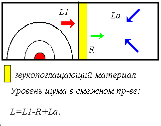 Шумовое воздействие. Физические характеристики звука - student2.ru