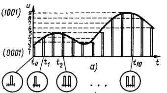 сигналы импульсных и цифровых устройств - student2.ru