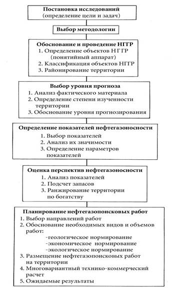Система и уровни прогноза нефтегазоносности - student2.ru