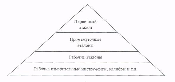 система воспроизведения единиц физических величин и передачи их размера средствам измерения - student2.ru