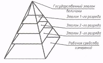 система воспроизведения единиц физических величин и передачи их размера средствам измерения - student2.ru