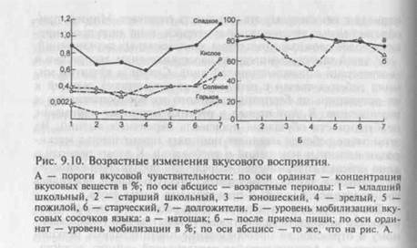 Системогенез вкусовой сенсорной системы - student2.ru