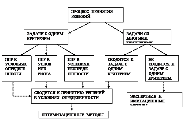 Ситуации формирования и выбора альтернатив - student2.ru