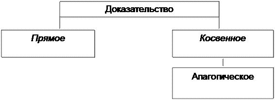 Схема 21. Структура доказательства и опровержения - student2.ru