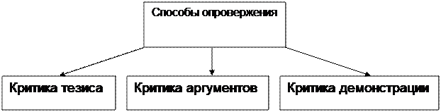 Схема 21. Структура доказательства и опровержения - student2.ru