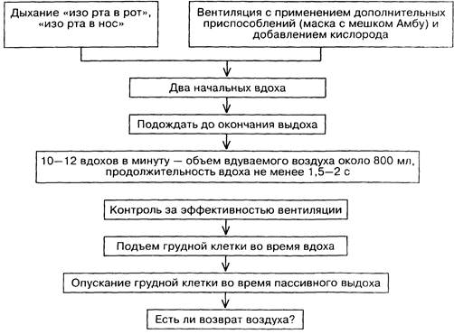 Схема 32.1. Алгоритм искусственного дыхания - student2.ru