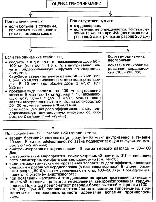 Схема 32.4. Алгоритм при желудочковой тахикардии - student2.ru