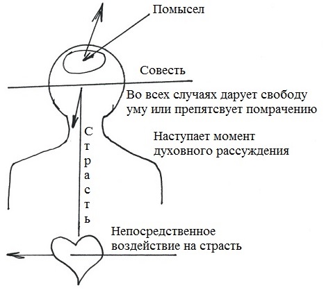 Схема действий в рассуждении помыслов. - student2.ru