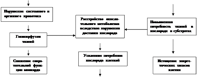 Схема основных механизмов синдрома - student2.ru