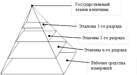 Схема передачи размера единиц величин - student2.ru