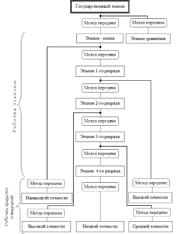 Схема передачи размера единиц величин - student2.ru