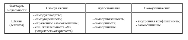 Схема строения самоотношения - student2.ru