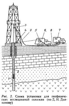Схема установки для геофизических исследований скважин - student2.ru