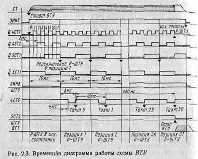 Схема включения передачи Сигналов телеуправления - student2.ru