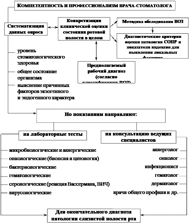 Слизистой полости рта при осмотре - student2.ru