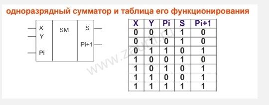 Сложение (сумма) по модулю 2 (Исключающее_ИЛИ, неравнозначность). Инверсия равнозначности - student2.ru