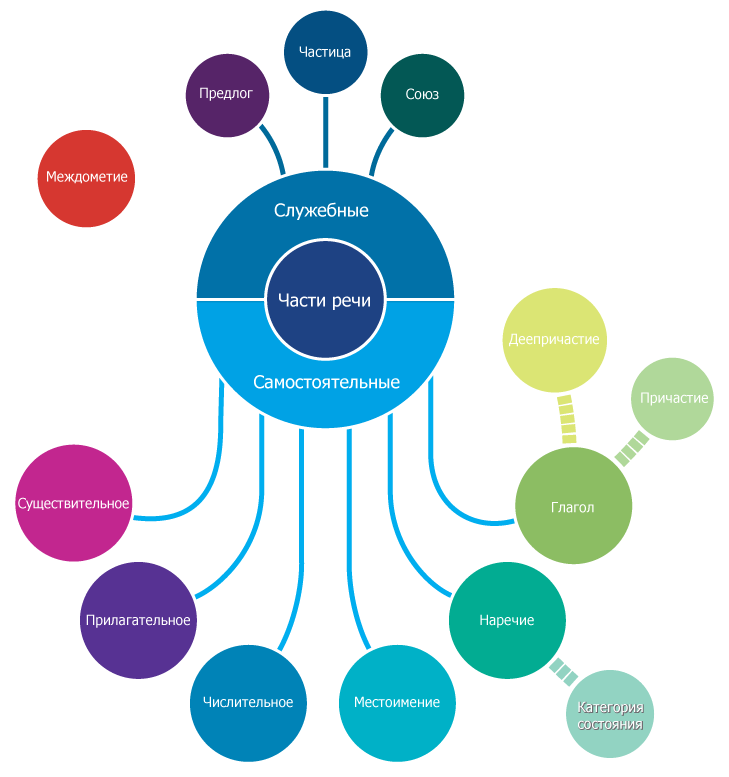 Служебные – самостоятельные части речи - student2.ru