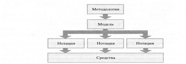сновні складові структурного аналізу. - student2.ru
